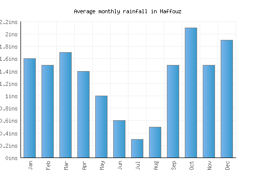 Haffouz monthly rainfall chart (inches)