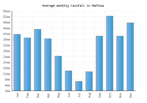 Haffouz monthly rainfall chart (mm)