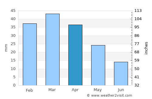 Haffouz average rain in April