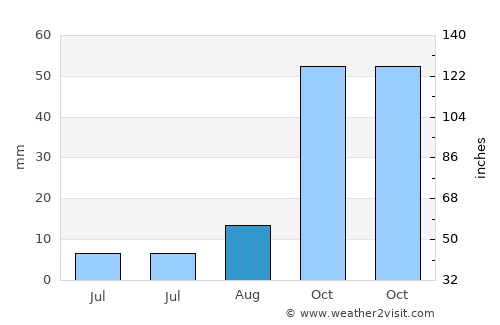 Haffouz average rain in August