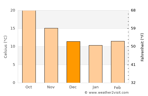 Haffouz average temperature in December