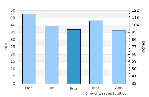 Haffouz average rain in February