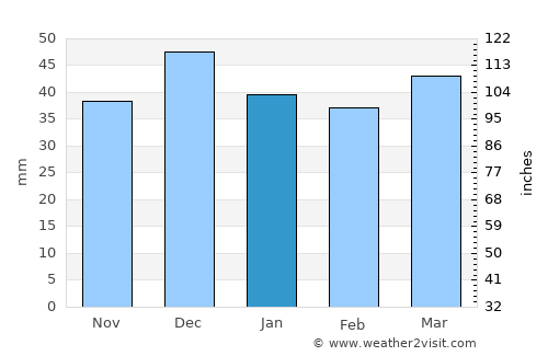 Haffouz average rain in January