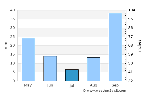 Haffouz average rain in July