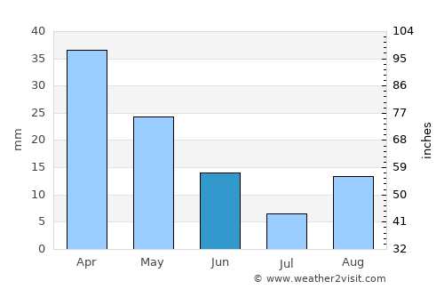 Haffouz average rain in June