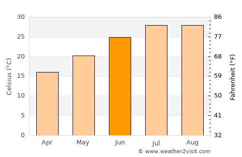 Haffouz average temperature in June