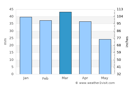 Haffouz average rain in March