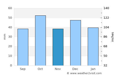 Haffouz average rain in November