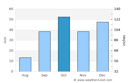 Haffouz average rain in October