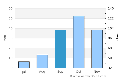 Haffouz average rain in September