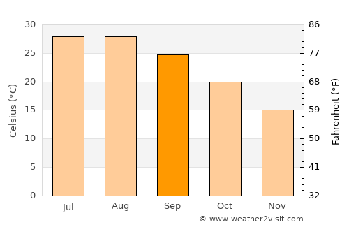 Haffouz average temperature in September