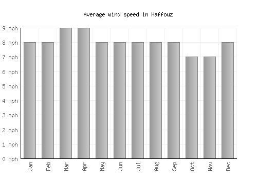 Haffouz average winspeed by month (mph)