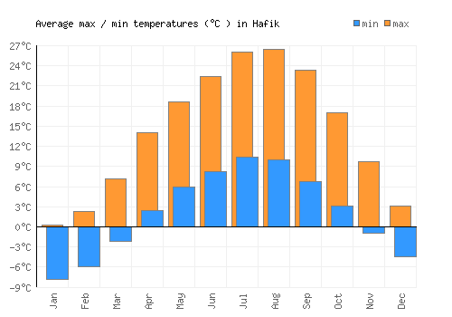 Hafik average minimum / maximum temperatures (Celsius)