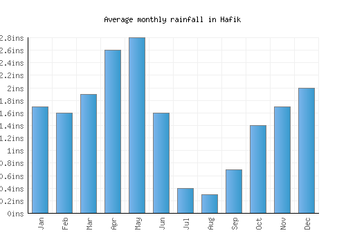 Hafik monthly rainfall chart (inches)