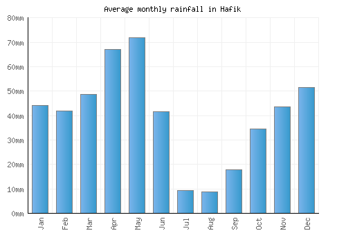Hafik monthly rainfall chart (mm)