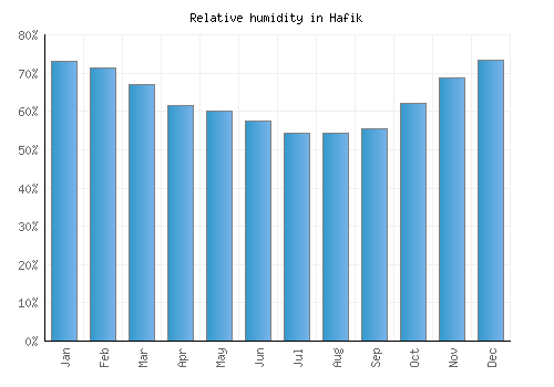 Hafik relative humidity averages