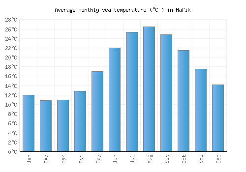 Hafik average sea temperature chart (Celsius)