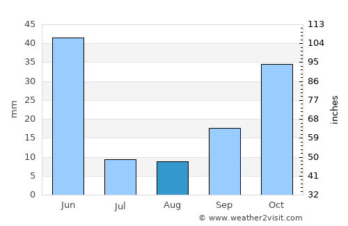 Hafik average rain in August
