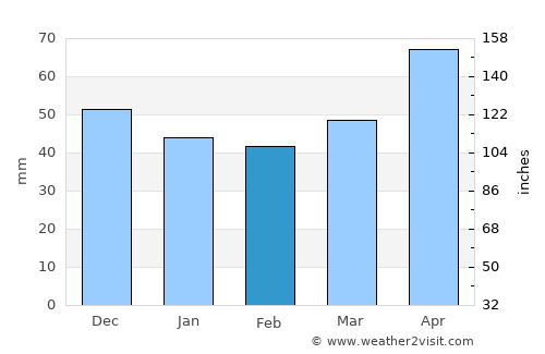 Hafik average rain in February