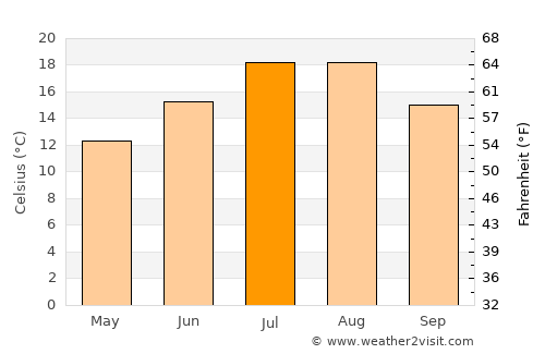 Hafik average temperature in July