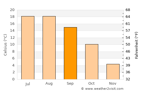 Hafik average temperature in September