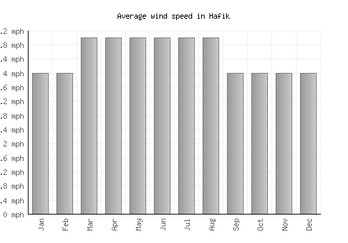 Hafik average winspeed by month (mph)