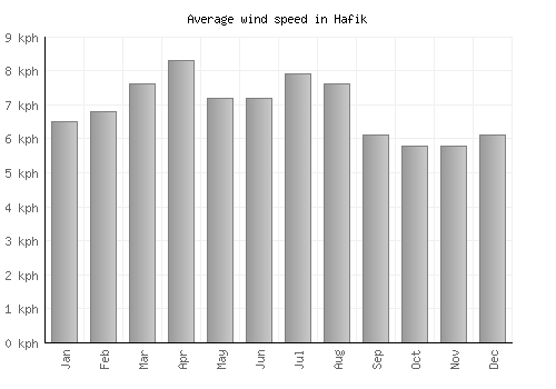 Hafik average winspeed by month (km/h)