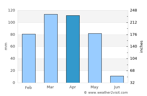 Ḩāfiz̧ Moghul average rain in April
