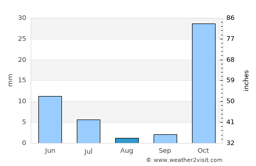 Ḩāfiz̧ Moghul average rain in August