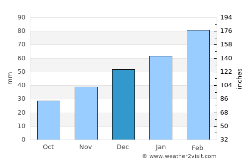 Ḩāfiz̧ Moghul average rain in December
