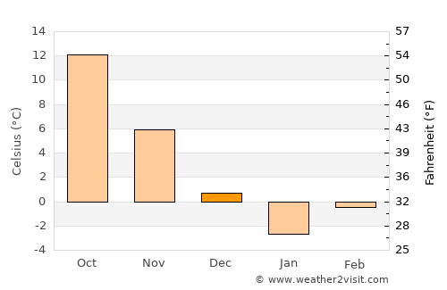 Ḩāfiz̧ Moghul average temperature in December