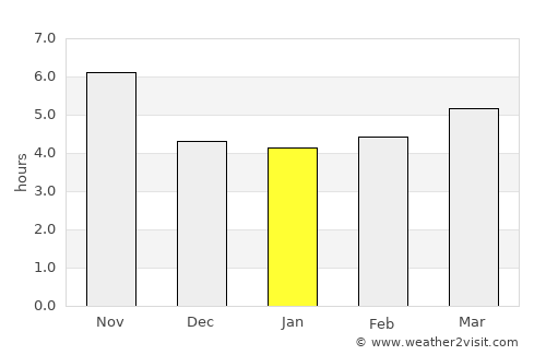 Ḩāfiz̧ Moghul average rain in January