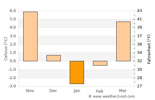 Ḩāfiz̧ Moghul average temperature in January