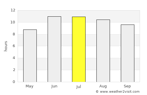 Ḩāfiz̧ Moghul average rain in July
