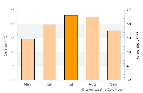 Ḩāfiz̧ Moghul average temperature in July