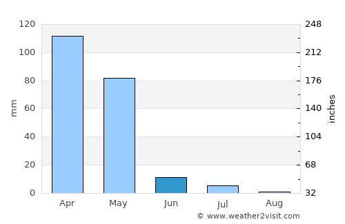 Ḩāfiz̧ Moghul average rain in June