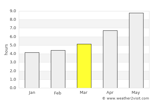 Ḩāfiz̧ Moghul average rain in March