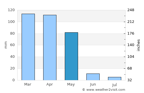 Ḩāfiz̧ Moghul average rain in May