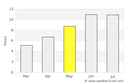 Ḩāfiz̧ Moghul average rain in May
