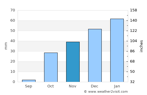 Ḩāfiz̧ Moghul average rain in November