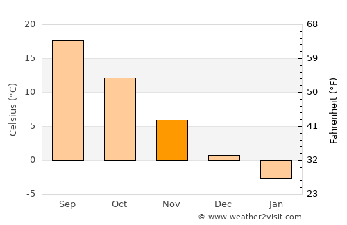 Ḩāfiz̧ Moghul average temperature in November