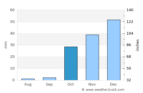Ḩāfiz̧ Moghul average rain in October
