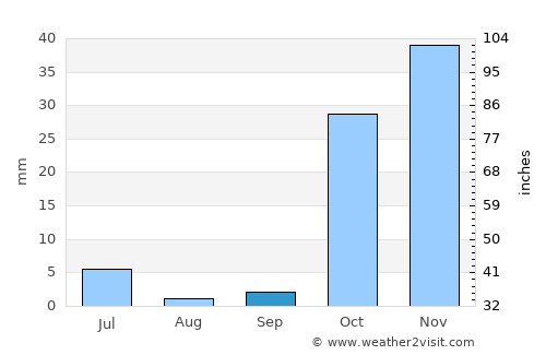 Ḩāfiz̧ Moghul average rain in September