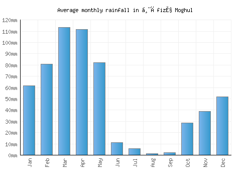 Ḩāfiz̧ Moghul monthly rainfall chart (mm)