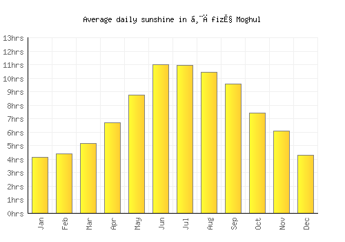 Ḩāfiz̧ Moghul average daily sunshine chart