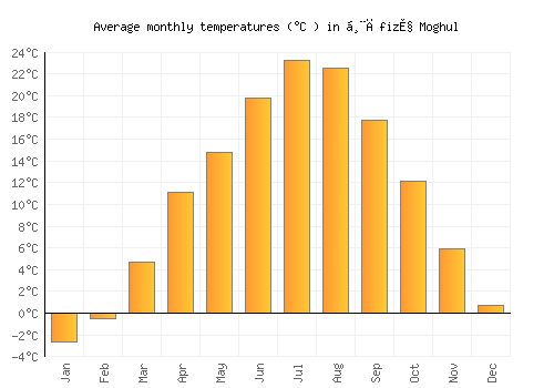 Ḩāfiz̧ Moghul average temperature chart (Celsius)