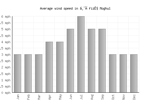 Ḩāfiz̧ Moghul average winspeed by month (mph)