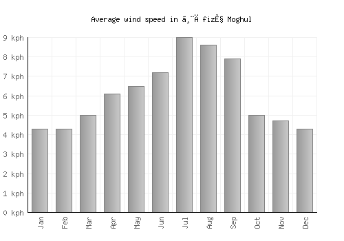 Ḩāfiz̧ Moghul average winspeed by month (km/h)