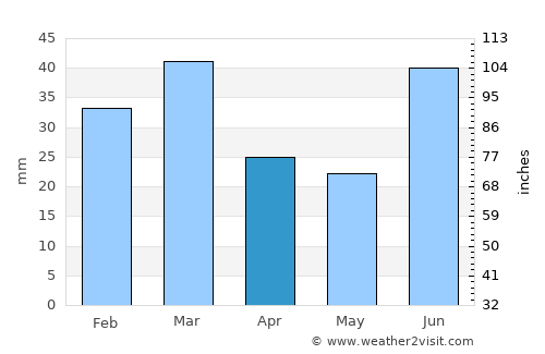 Hāfizābād average rain in April