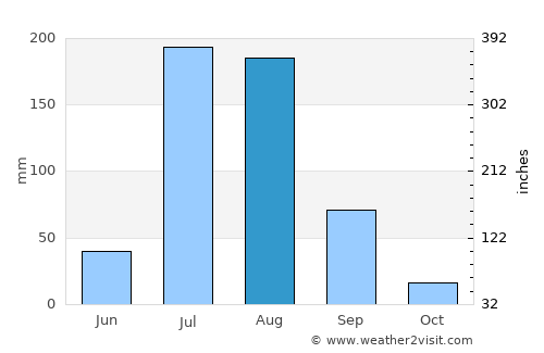 Hāfizābād average rain in August